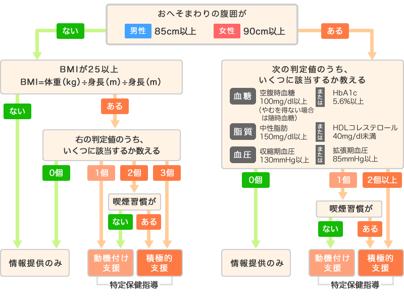 特定健診結果リスク判定(階層化)の図